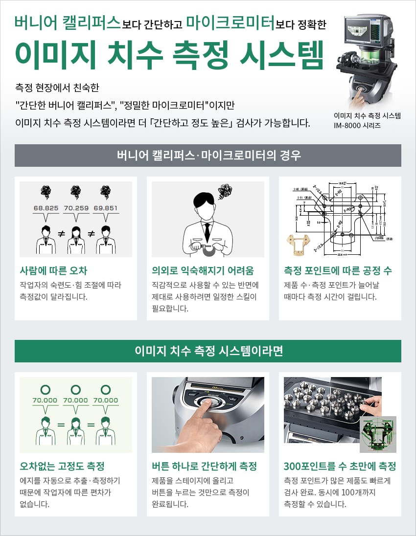[버니어 캘리퍼스보다 간단하고 마이크로미터보다 정확한 이미지 치수 측정 시스템 | 이미지 치수 측정 시스템 IM-8000 시리즈] 측정 현장에서 친숙한「간단한 버니어 캘리퍼스」,「정밀한 마이크로미터」이지만 이미지 치수 측정 시스템이라면 더 「간단하고 정도 높은」 검사가 가능합니다. / [버니어 캘리퍼스ㆍ마이크로미터의 경우] 사람에 따른 오차: 작업자의 숙련도ㆍ힘 조절에 따라 측정값이 달라집니다., 의외로 익숙해지기 어려움: 직감적으로 사용할 수 있는 반면에 제대로 사용하려면 일정한 스킬이 필요합니다., 측정 포인트에 따른 공정 수: 제품 수ㆍ측정 포인트가 늘어날 때마다 측정 시간이 걸립니다. / [이미지 치수 측정 시스템이라면] 오차없는 고정도 측정: 에지를 자동으로 추출ㆍ측정하기 때문에 작업자에 따른 편차가 없습니다., 버튼 하나로 간단하게 측정: 제품을 스테이지에 올리고 버튼을 누르는 것만으로 측정이 완료됩니다., 300포인트를 수 초만에 측정: 측정 포인트가 많은 제품도 빠르게 검사 완료. 동시에 100개까지 측정할 수 있습니다.