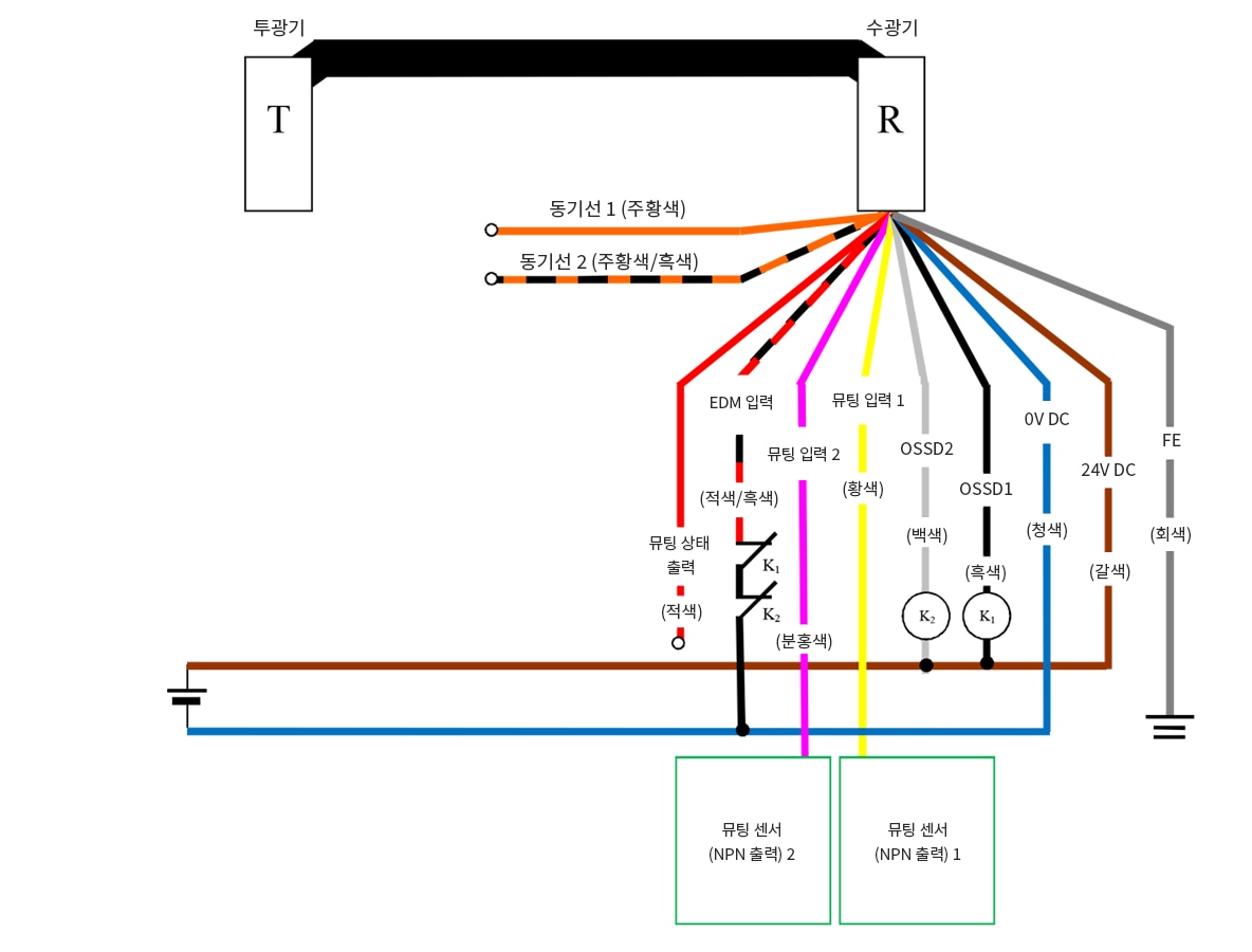투광기(T) - 수광기(R) - 주황색(동기선 1), 주황색/흑색(동기선 2), 적색(뮤팅 상태 출력), 적색/흑색(EDM 입력), 분홍색(뮤팅 입력 2), 황색(뮤팅 입력 1), 백색(OSSD2), 흑색(OSSD1), 청색(0 VDC), 갈색(24 VDC), 회색(FE) | 뮤팅 센서(NPN 출력 1) - 황색(뮤팅 입력 1) | 뮤팅 센서(NPN 출력 2) - 분홍색(뮤팅 입력 2) | 적색/흑색(EDM 입력) - K1 - K2 - 청색(0 VDC) | K1 - 흑색(OSSD1) | K2 - 백색(OSSD2) | 백색(OSSD2), 흑색(OSSD1) - 갈색(24 VDC)