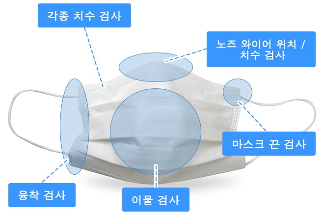 노즈 와이어 위치 / 치수 검사, 각종 치수 검사, 마스크 끈 검사, 융착 검사, 이물 검사