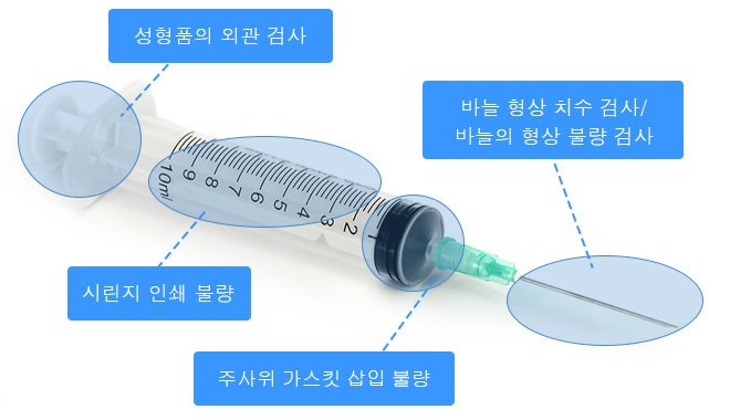 성형품의 외관 검사, 바늘 형상 치수 검사/바늘의 형상 불량 검사, 시린지 인쇄 불량, 주사위 가스킷 삽입 불량