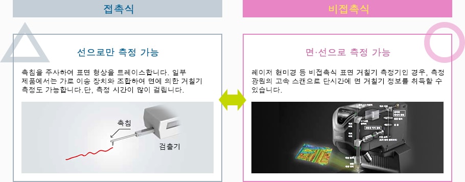 [접촉식] 선으로만 측정 가능 촉침을 주사하여 표면 형상을 트레이스합니다. 일부 제품에서는 가로 이송 장치와 조합하여 면에 의한 거칠기 측정도 가능합니다.단, 측정 시간이 많이 걸립니다. / [비접촉식] 면·선으로 측정 가능 레이저 현미경 등 비접촉식 표면 거칠기 측정기인 경우, 측정 광원의 고속 스캔으로 단시간에 면 거칠기 정보를 취득할 수 있습니다.