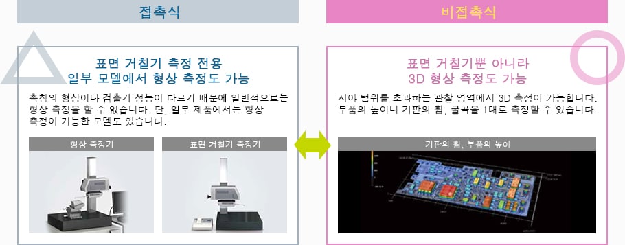 [접촉식] 표면 거칠기 측정 전용 일부 모델에서 형상 측정도 가능 촉침의 형상이나 검출기 성능이 다르기 때문에 일반적으로는 형상 측정을 할 수 없습니다. 단, 일부 제품에서는 형상 측정이 가능한 모델도 있습니다. / [비접촉식] 표면 거칠기뿐 아니라 3D 형상 측정도 가능 시야 범위를 초과하는 관찰 영역에서 3D 측정이 가능합니다. 부품의 높이나 기판의 휨, 굴곡을 1대로 측정할 수 있습니다.