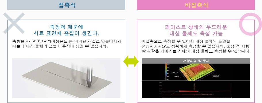 [접촉식] 측정력 때문에 시료 표면에 흠집이 생긴다. 촉침은 사파이어나 다이아몬드 등 딱딱한 재질로 만들어지기 때문에 대상 물체의 표면에 흠집이 생길 수 있습니다. / [비접촉식] 페이스트 상태의 부드러운 대상 물체도 측정 가능 비접촉으로 측정할 수 있어서 대상 물체의 표면을 손상시키지않고 정확하게 측정할 수 있습니다. 소성 전 저항 막과 같은 페이스트 상태의 대상 물체도 측정할 수 있습니다.