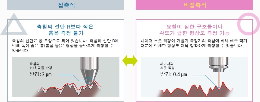 [접촉식] 촉침의 선단 R보다 작은 홈은 측정 불가 촉침의 선단은 공 모양으로 되어 있습니다. 촉침의 선단 R에 비해 폭이 좁은 홈(흠집 등)은 형상을 올바르게 측정할 수 없습니다. / [비접촉식] 요철이 심한 구조물이나 각도가 급한 형상도 측정 가능 레이저 스폿 직경이 거칠기 측정기의 촉침에 비해 매우 작기 때문에 미세한 형상도 더욱 정확하게 측정할 수 있습니다.