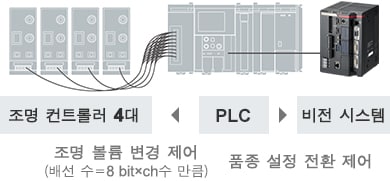PLC | [조명 컨트롤러 4대] 조명 볼륨 변경 제어 (배선 수＝8 bit×ch수 만큼) / [비전 시스템] 품종 설정 전환 제어