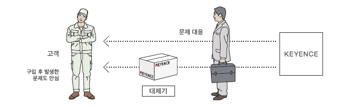 문제 발생 시 지원 및 대체기 즉납.