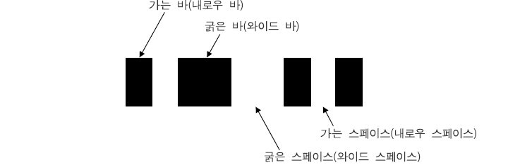 바이너리 레벨과 멀티 레벨