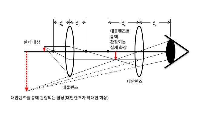 현미경의 원리