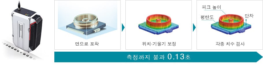 측정까지 불과 0.13초