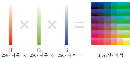 R:256계조 × G:256계조 × B:256계조 = 1,677만가지 색