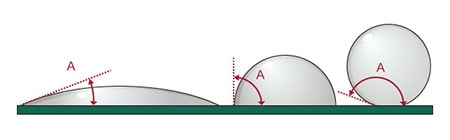 접촉각θ(그림 내 A)가 0°에 가까울수록 「습윤성(젖음성)」이 높고 납땜의 경우, 접합 강도가 높아진다.