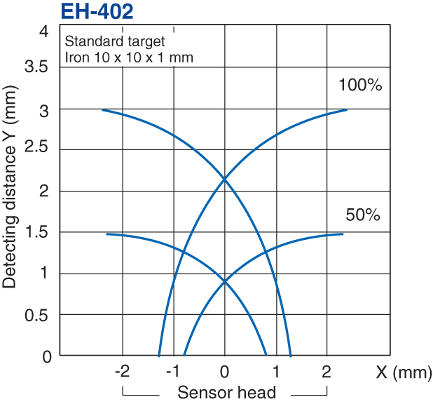 EH-402 Characteristic