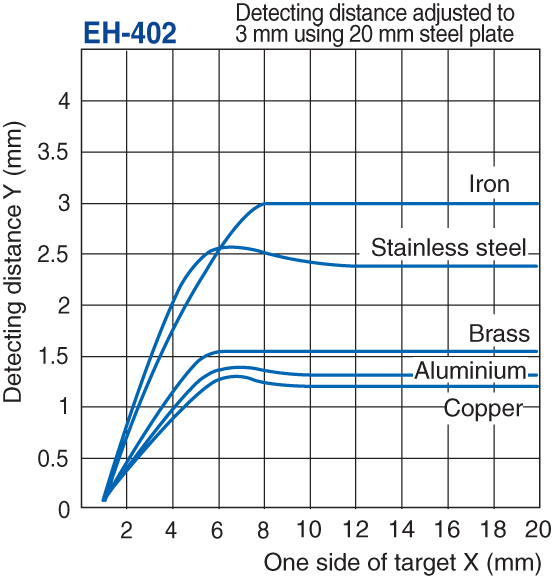 EH-402 Characteristic